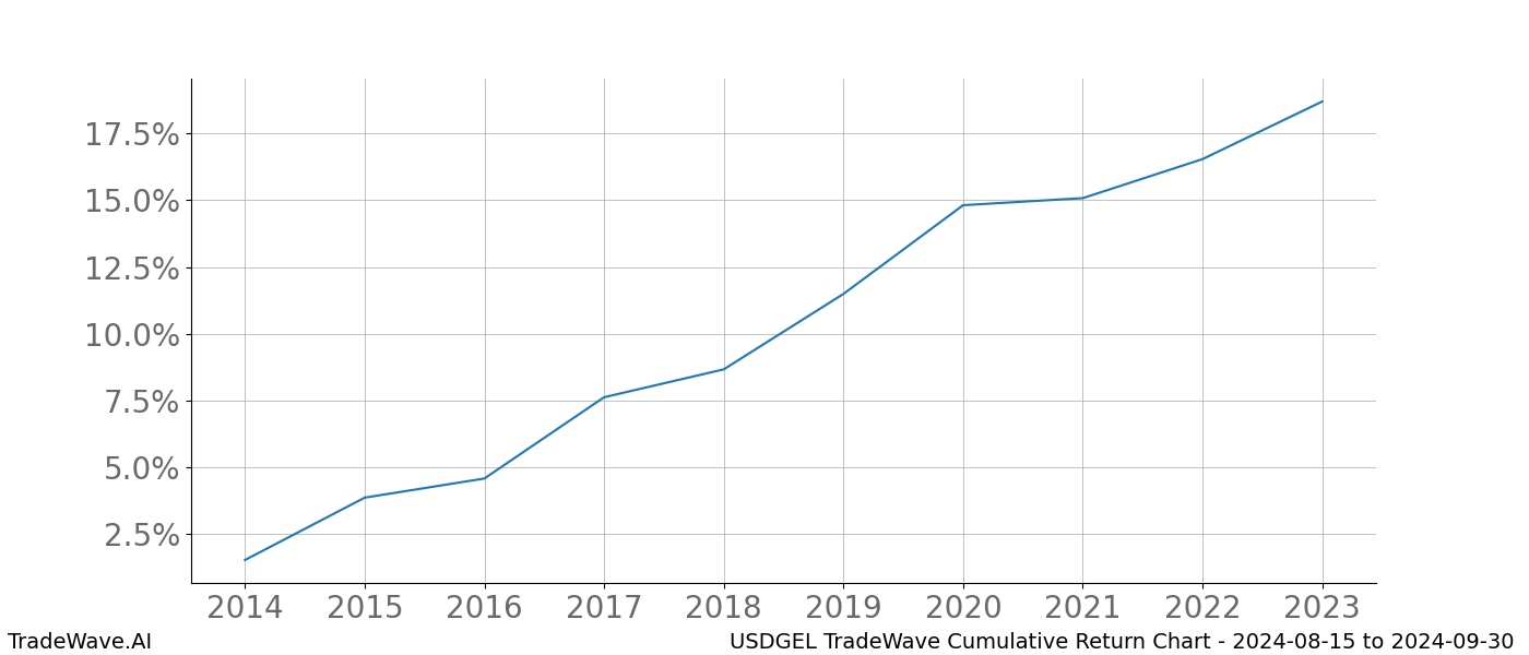 Cumulative chart USDGEL for date range: 2024-08-15 to 2024-09-30 - this chart shows the cumulative return of the TradeWave opportunity date range for USDGEL when bought on 2024-08-15 and sold on 2024-09-30 - this percent chart shows the capital growth for the date range over the past 10 years 