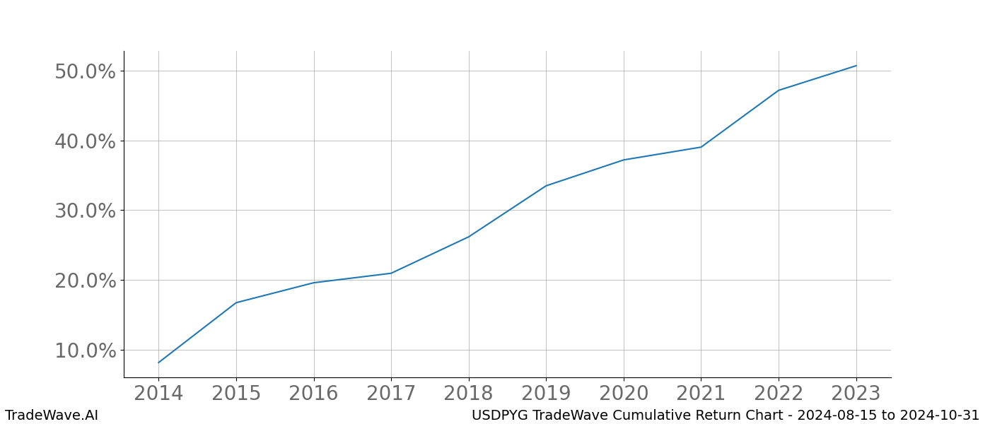 Cumulative chart USDPYG for date range: 2024-08-15 to 2024-10-31 - this chart shows the cumulative return of the TradeWave opportunity date range for USDPYG when bought on 2024-08-15 and sold on 2024-10-31 - this percent chart shows the capital growth for the date range over the past 10 years 