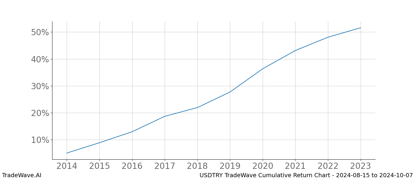 Cumulative chart USDTRY for date range: 2024-08-15 to 2024-10-07 - this chart shows the cumulative return of the TradeWave opportunity date range for USDTRY when bought on 2024-08-15 and sold on 2024-10-07 - this percent chart shows the capital growth for the date range over the past 10 years 