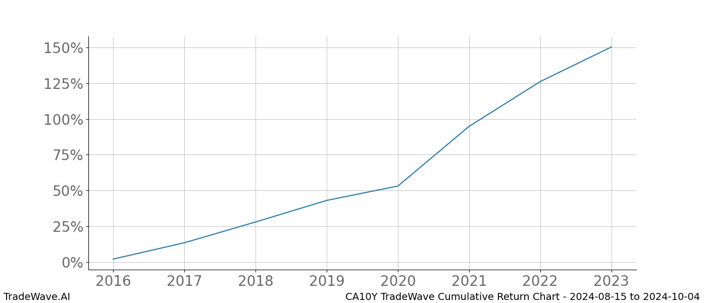 Cumulative chart CA10Y for date range: 2024-08-15 to 2024-10-04 - this chart shows the cumulative return of the TradeWave opportunity date range for CA10Y when bought on 2024-08-15 and sold on 2024-10-04 - this percent chart shows the capital growth for the date range over the past 8 years 