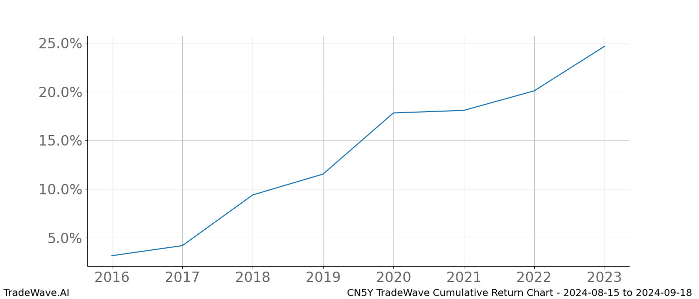 Cumulative chart CN5Y for date range: 2024-08-15 to 2024-09-18 - this chart shows the cumulative return of the TradeWave opportunity date range for CN5Y when bought on 2024-08-15 and sold on 2024-09-18 - this percent chart shows the capital growth for the date range over the past 8 years 