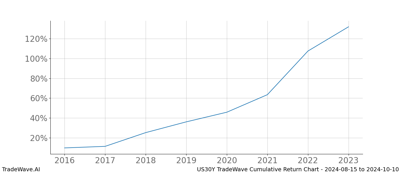 Cumulative chart US30Y for date range: 2024-08-15 to 2024-10-10 - this chart shows the cumulative return of the TradeWave opportunity date range for US30Y when bought on 2024-08-15 and sold on 2024-10-10 - this percent chart shows the capital growth for the date range over the past 8 years 