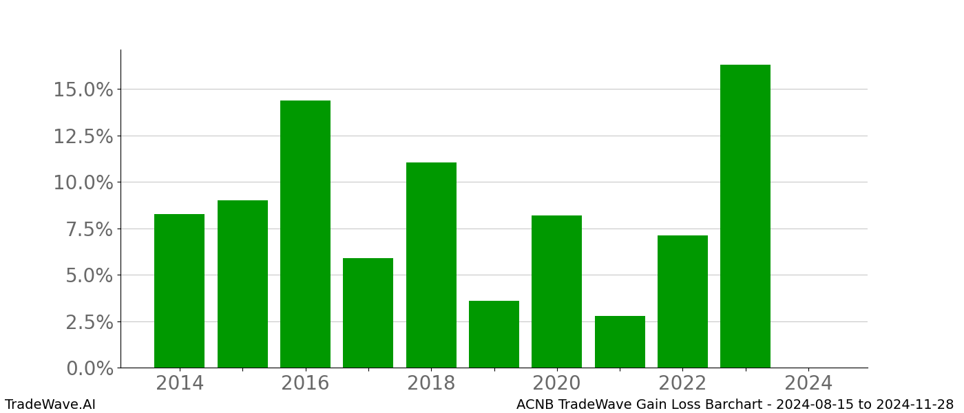 Gain/Loss barchart ACNB for date range: 2024-08-15 to 2024-11-28 - this chart shows the gain/loss of the TradeWave opportunity for ACNB buying on 2024-08-15 and selling it on 2024-11-28 - this barchart is showing 10 years of history