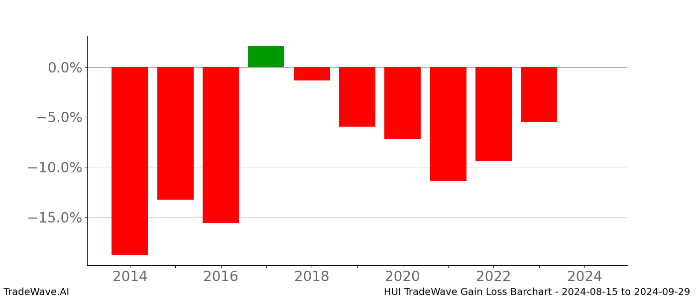 Gain/Loss barchart HUI for date range: 2024-08-15 to 2024-09-29 - this chart shows the gain/loss of the TradeWave opportunity for HUI buying on 2024-08-15 and selling it on 2024-09-29 - this barchart is showing 10 years of history