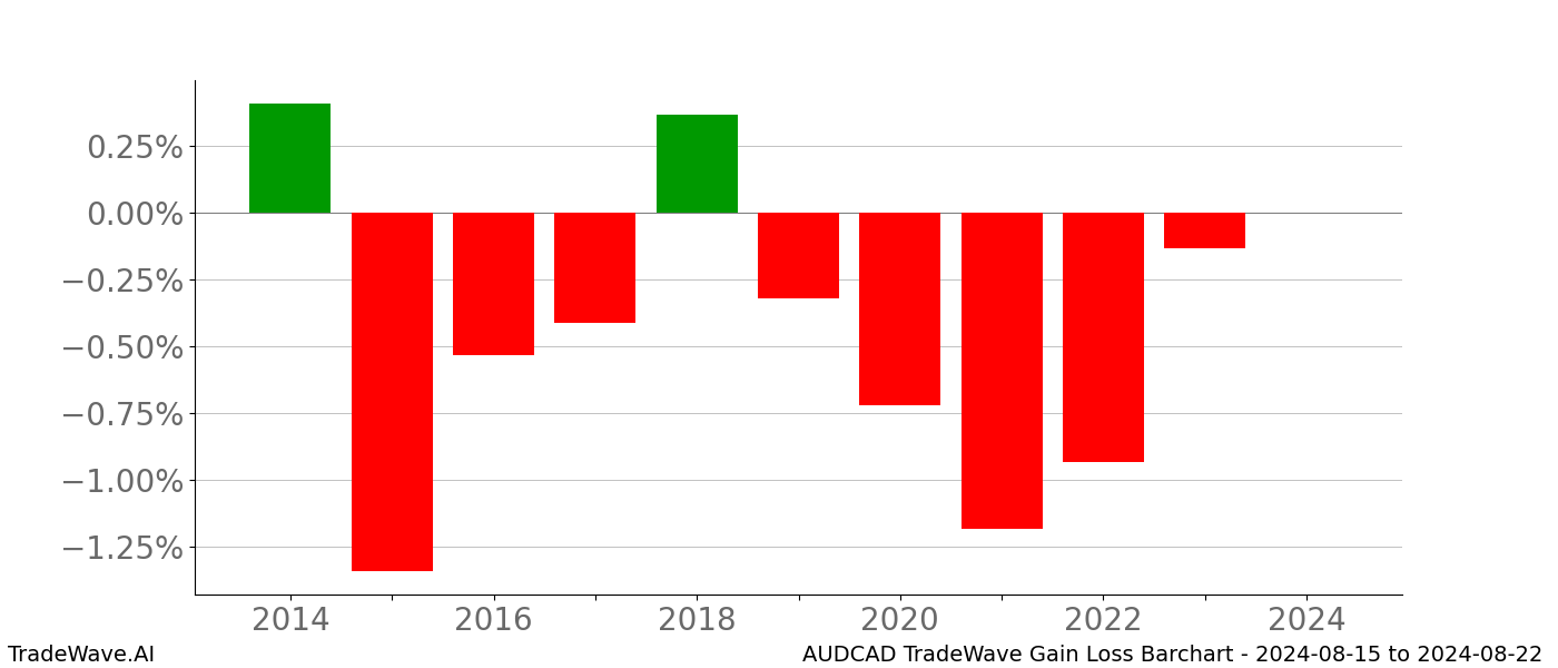 Gain/Loss barchart AUDCAD for date range: 2024-08-15 to 2024-08-22 - this chart shows the gain/loss of the TradeWave opportunity for AUDCAD buying on 2024-08-15 and selling it on 2024-08-22 - this barchart is showing 10 years of history