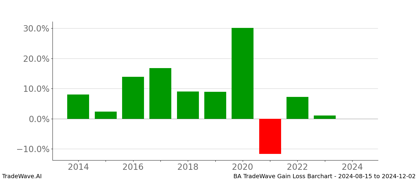 Gain/Loss barchart BA for date range: 2024-08-15 to 2024-12-02 - this chart shows the gain/loss of the TradeWave opportunity for BA buying on 2024-08-15 and selling it on 2024-12-02 - this barchart is showing 10 years of history