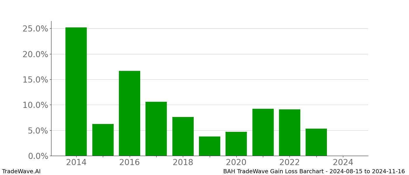 Gain/Loss barchart BAH for date range: 2024-08-15 to 2024-11-16 - this chart shows the gain/loss of the TradeWave opportunity for BAH buying on 2024-08-15 and selling it on 2024-11-16 - this barchart is showing 10 years of history