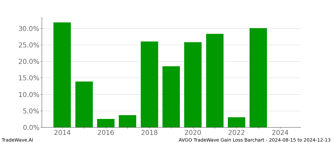 Gain/Loss barchart AVGO for date range: 2024-08-15 to 2024-12-13 - this chart shows the gain/loss of the TradeWave opportunity for AVGO buying on 2024-08-15 and selling it on 2024-12-13 - this barchart is showing 10 years of history