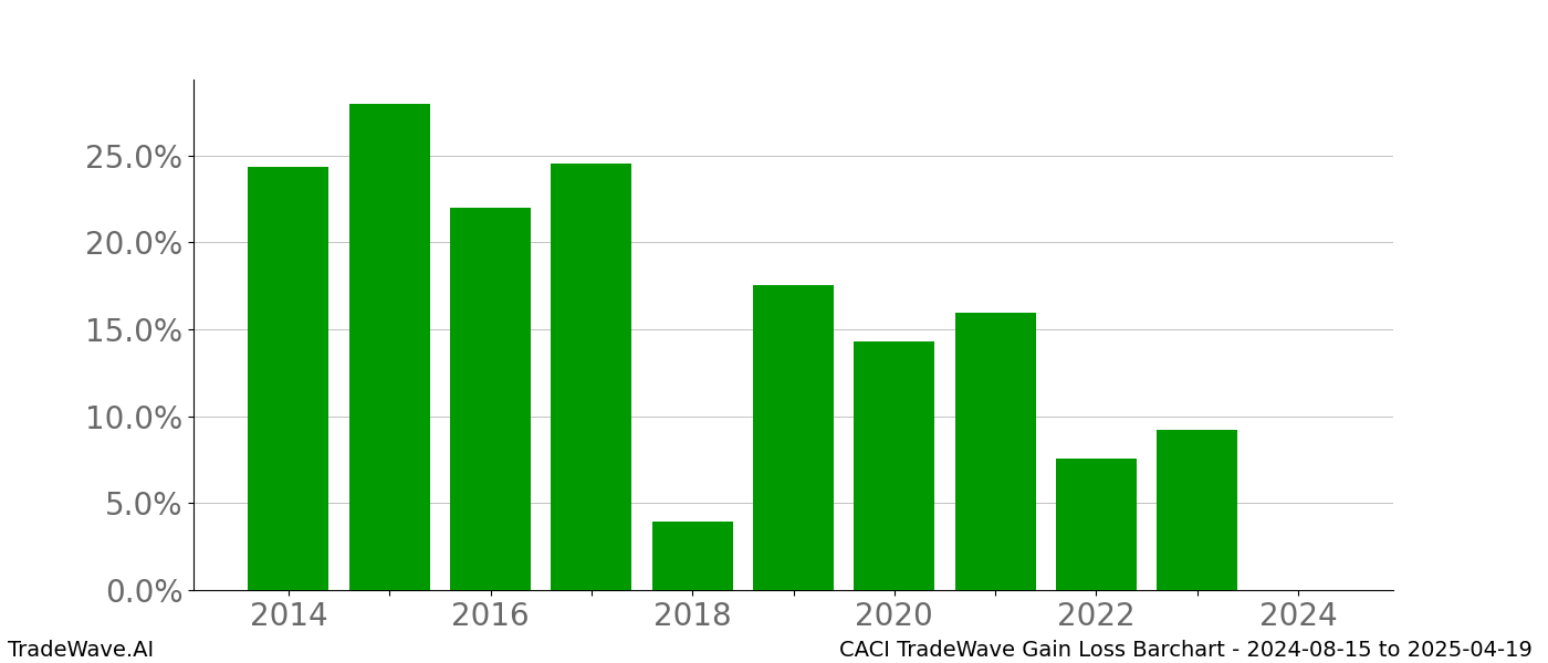 Gain/Loss barchart CACI for date range: 2024-08-15 to 2025-04-19 - this chart shows the gain/loss of the TradeWave opportunity for CACI buying on 2024-08-15 and selling it on 2025-04-19 - this barchart is showing 10 years of history