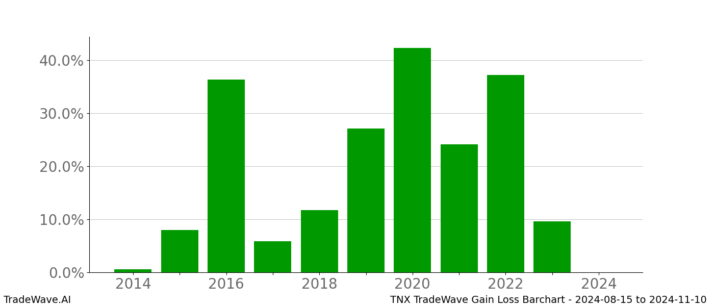 Gain/Loss barchart TNX for date range: 2024-08-15 to 2024-11-10 - this chart shows the gain/loss of the TradeWave opportunity for TNX buying on 2024-08-15 and selling it on 2024-11-10 - this barchart is showing 10 years of history