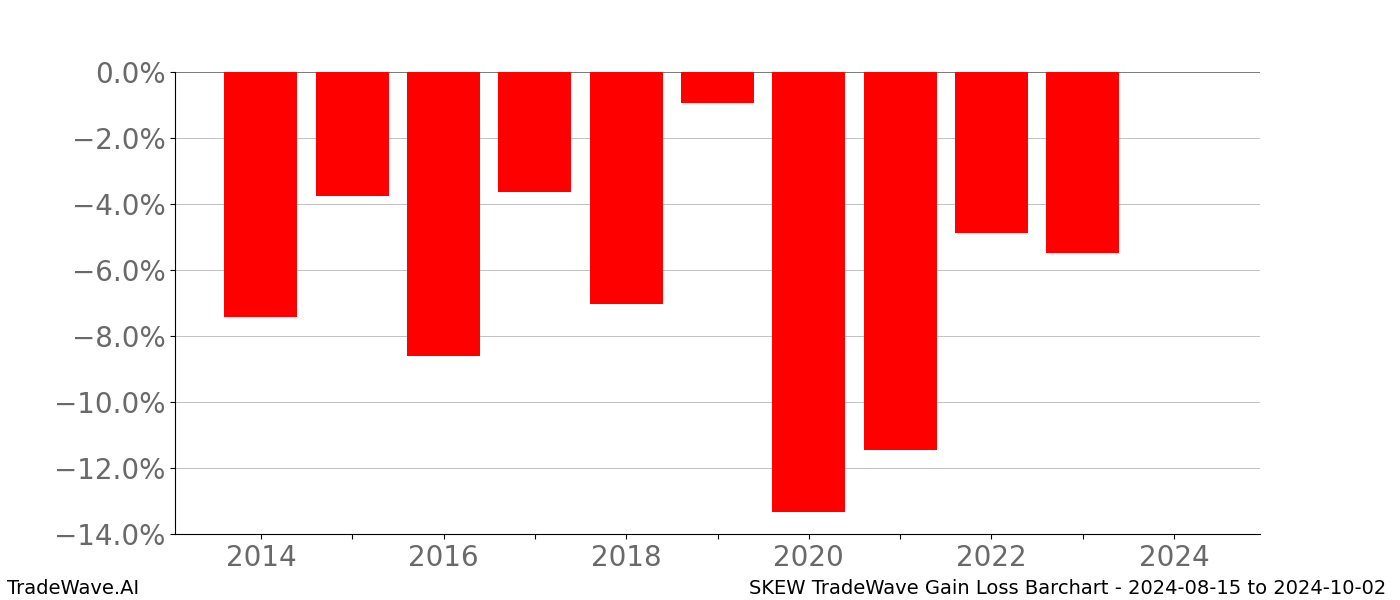 Gain/Loss barchart SKEW for date range: 2024-08-15 to 2024-10-02 - this chart shows the gain/loss of the TradeWave opportunity for SKEW buying on 2024-08-15 and selling it on 2024-10-02 - this barchart is showing 10 years of history