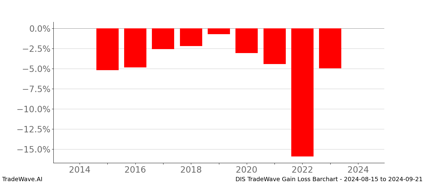 Gain/Loss barchart DIS for date range: 2024-08-15 to 2024-09-21 - this chart shows the gain/loss of the TradeWave opportunity for DIS buying on 2024-08-15 and selling it on 2024-09-21 - this barchart is showing 10 years of history