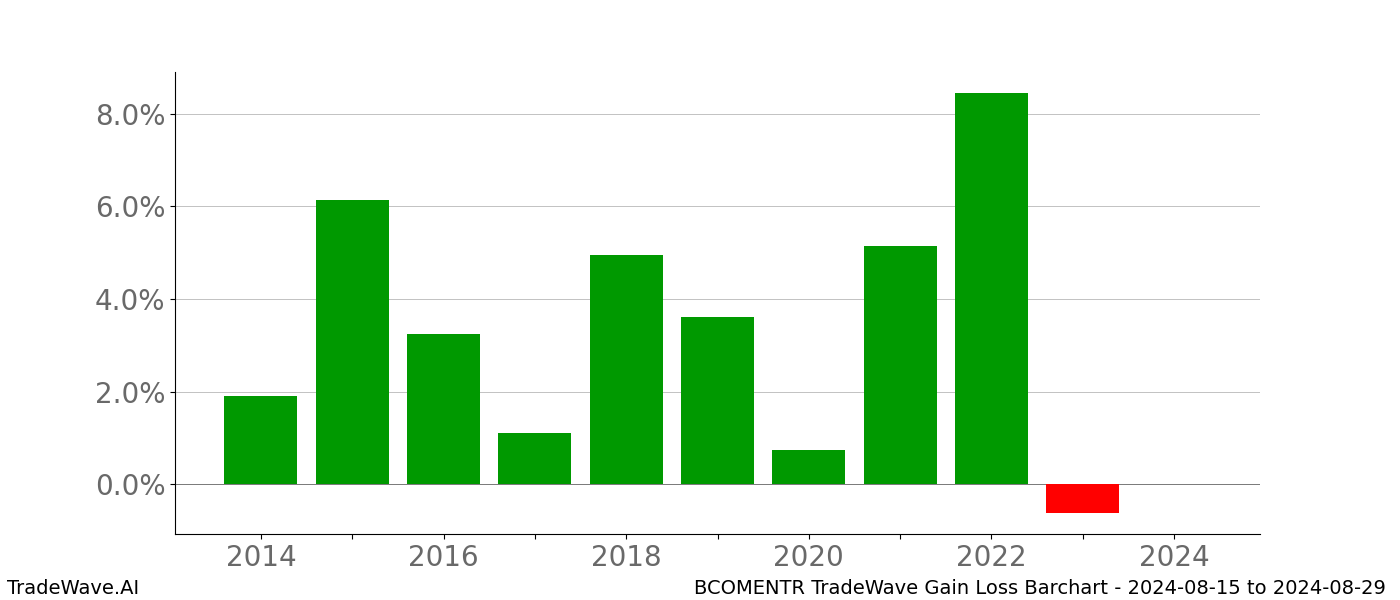 Gain/Loss barchart BCOMENTR for date range: 2024-08-15 to 2024-08-29 - this chart shows the gain/loss of the TradeWave opportunity for BCOMENTR buying on 2024-08-15 and selling it on 2024-08-29 - this barchart is showing 10 years of history