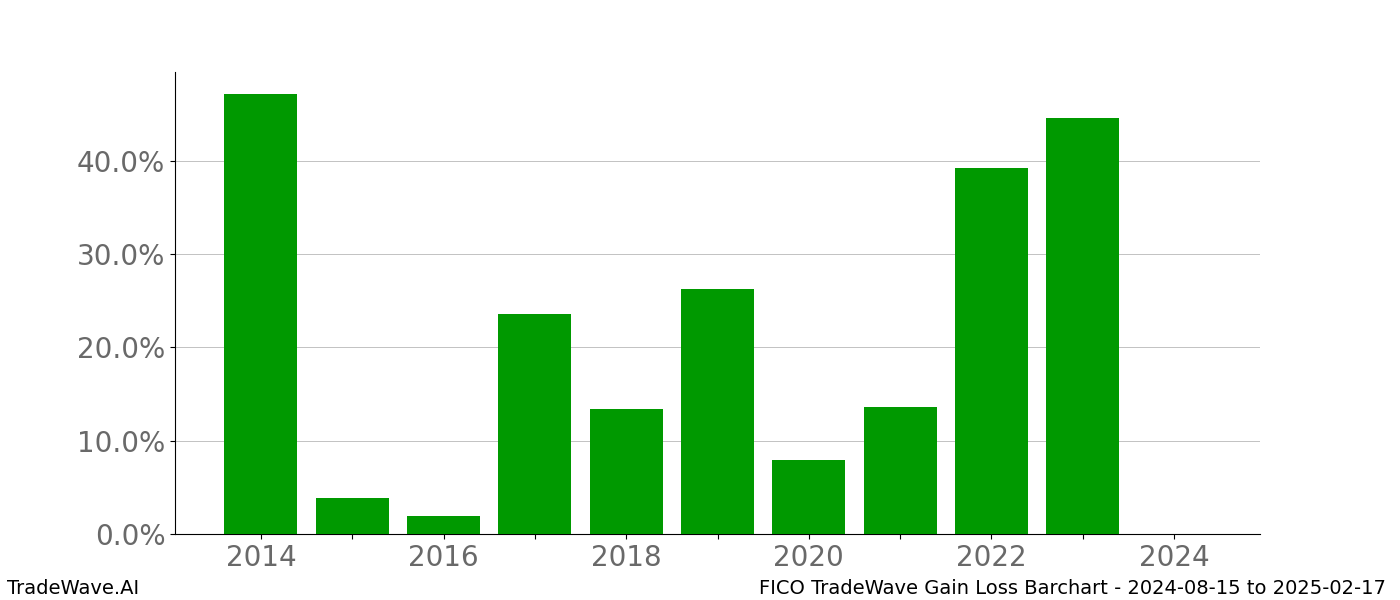 Gain/Loss barchart FICO for date range: 2024-08-15 to 2025-02-17 - this chart shows the gain/loss of the TradeWave opportunity for FICO buying on 2024-08-15 and selling it on 2025-02-17 - this barchart is showing 10 years of history