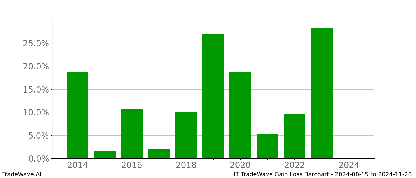 Gain/Loss barchart IT for date range: 2024-08-15 to 2024-11-28 - this chart shows the gain/loss of the TradeWave opportunity for IT buying on 2024-08-15 and selling it on 2024-11-28 - this barchart is showing 10 years of history