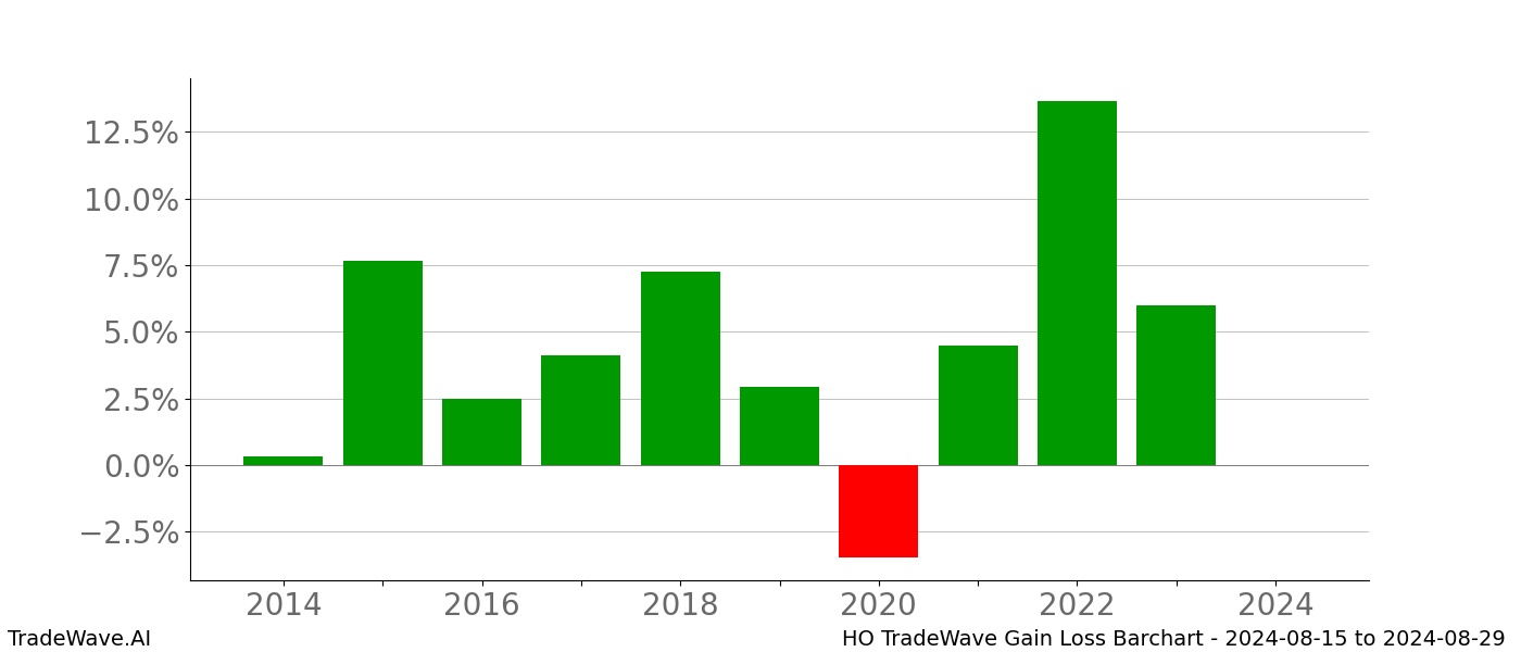 Gain/Loss barchart HO for date range: 2024-08-15 to 2024-08-29 - this chart shows the gain/loss of the TradeWave opportunity for HO buying on 2024-08-15 and selling it on 2024-08-29 - this barchart is showing 10 years of history