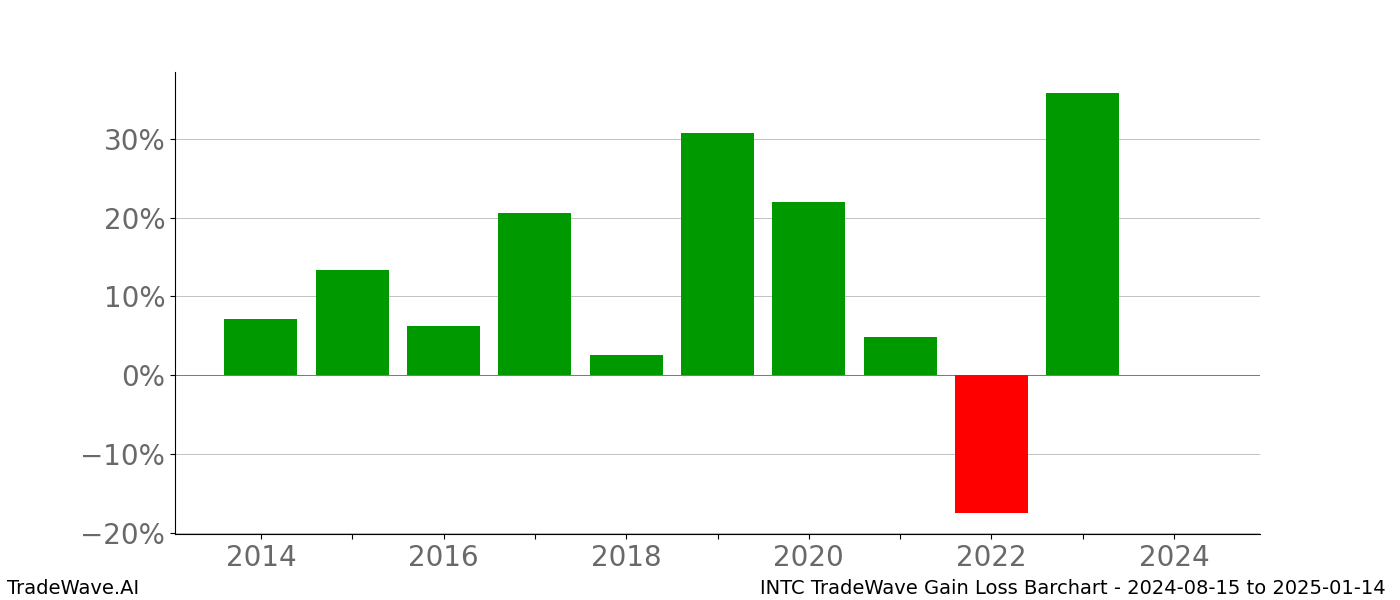 Gain/Loss barchart INTC for date range: 2024-08-15 to 2025-01-14 - this chart shows the gain/loss of the TradeWave opportunity for INTC buying on 2024-08-15 and selling it on 2025-01-14 - this barchart is showing 10 years of history