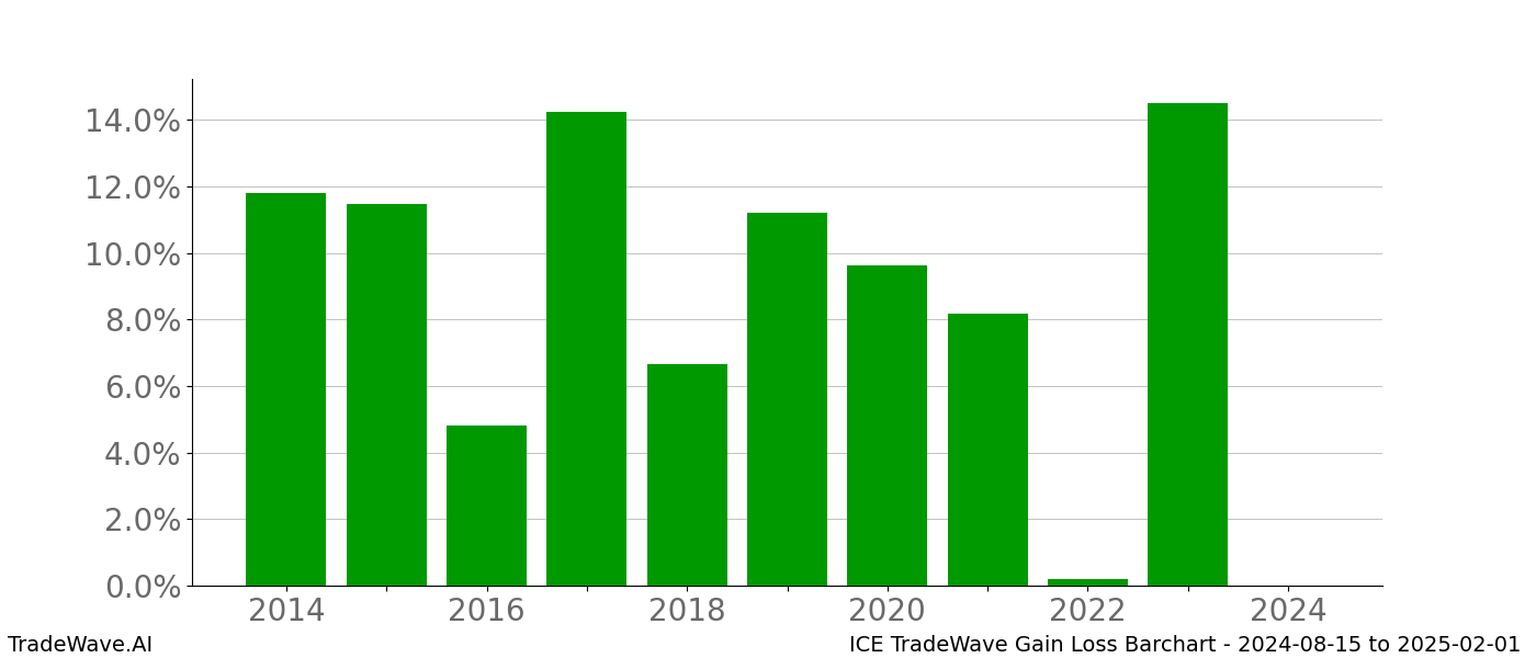 Gain/Loss barchart ICE for date range: 2024-08-15 to 2025-02-01 - this chart shows the gain/loss of the TradeWave opportunity for ICE buying on 2024-08-15 and selling it on 2025-02-01 - this barchart is showing 10 years of history