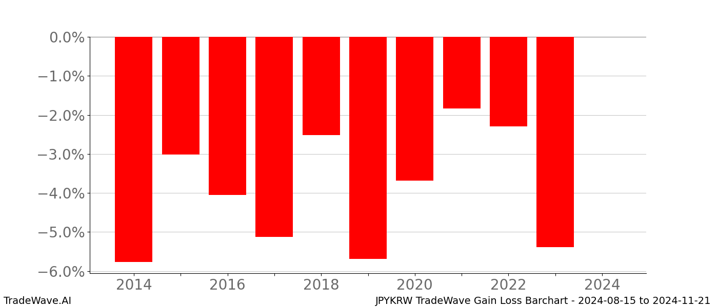 Gain/Loss barchart JPYKRW for date range: 2024-08-15 to 2024-11-21 - this chart shows the gain/loss of the TradeWave opportunity for JPYKRW buying on 2024-08-15 and selling it on 2024-11-21 - this barchart is showing 10 years of history