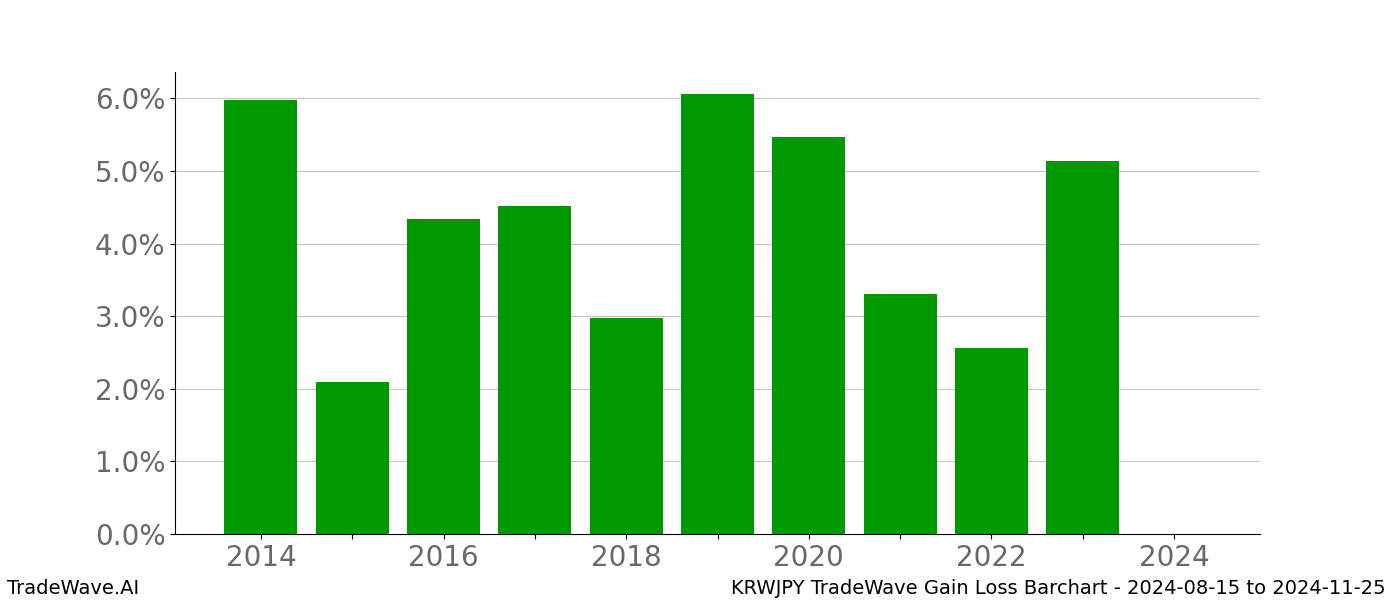 Gain/Loss barchart KRWJPY for date range: 2024-08-15 to 2024-11-25 - this chart shows the gain/loss of the TradeWave opportunity for KRWJPY buying on 2024-08-15 and selling it on 2024-11-25 - this barchart is showing 10 years of history