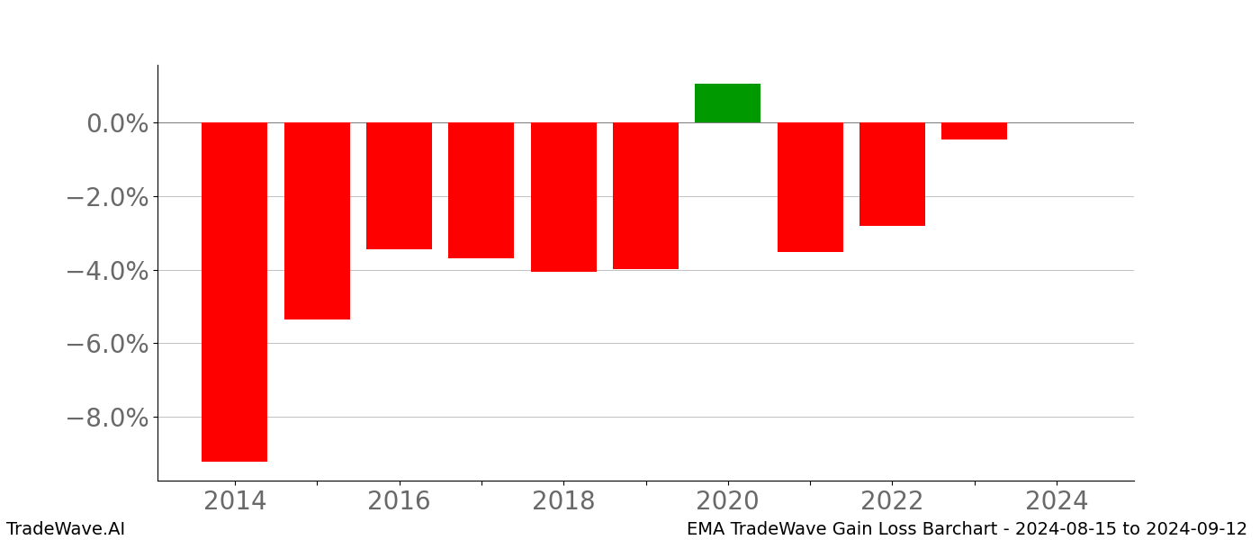 Gain/Loss barchart EMA for date range: 2024-08-15 to 2024-09-12 - this chart shows the gain/loss of the TradeWave opportunity for EMA buying on 2024-08-15 and selling it on 2024-09-12 - this barchart is showing 10 years of history