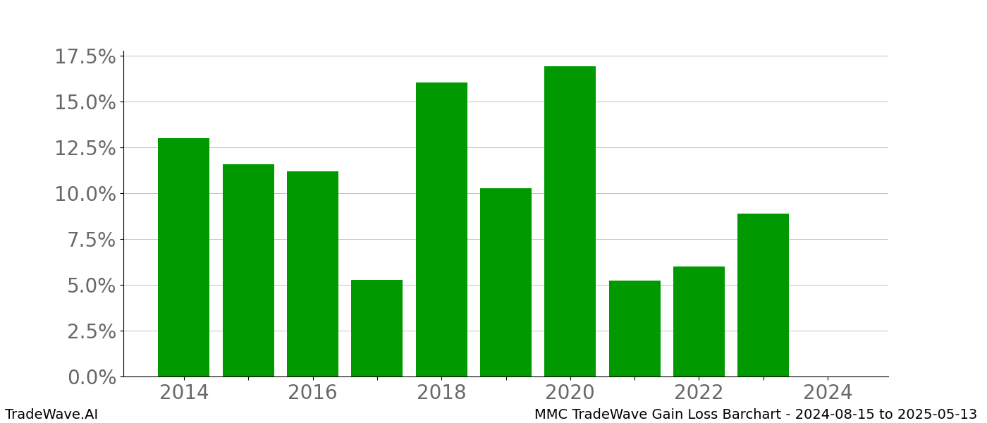 Gain/Loss barchart MMC for date range: 2024-08-15 to 2025-05-13 - this chart shows the gain/loss of the TradeWave opportunity for MMC buying on 2024-08-15 and selling it on 2025-05-13 - this barchart is showing 10 years of history