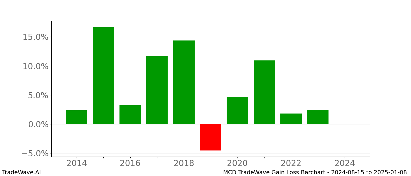 Gain/Loss barchart MCD for date range: 2024-08-15 to 2025-01-08 - this chart shows the gain/loss of the TradeWave opportunity for MCD buying on 2024-08-15 and selling it on 2025-01-08 - this barchart is showing 10 years of history