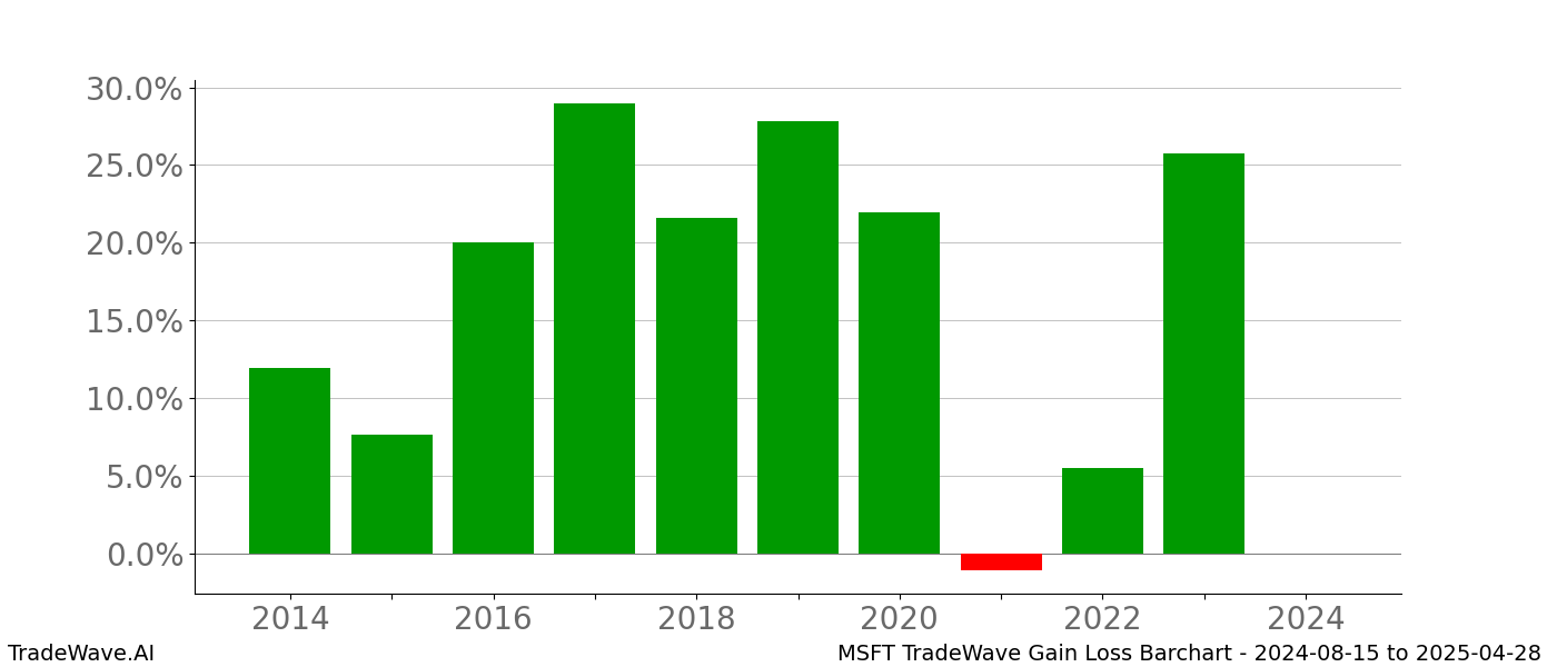 Gain/Loss barchart MSFT for date range: 2024-08-15 to 2025-04-28 - this chart shows the gain/loss of the TradeWave opportunity for MSFT buying on 2024-08-15 and selling it on 2025-04-28 - this barchart is showing 10 years of history