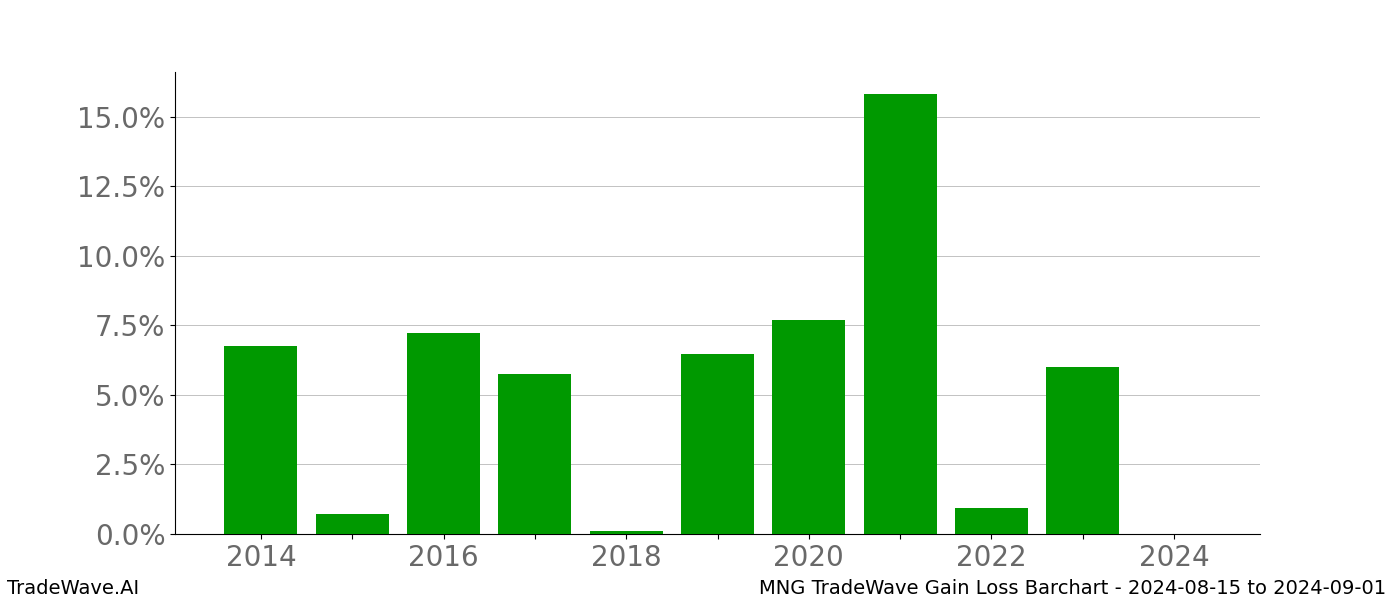 Gain/Loss barchart MNG for date range: 2024-08-15 to 2024-09-01 - this chart shows the gain/loss of the TradeWave opportunity for MNG buying on 2024-08-15 and selling it on 2024-09-01 - this barchart is showing 10 years of history