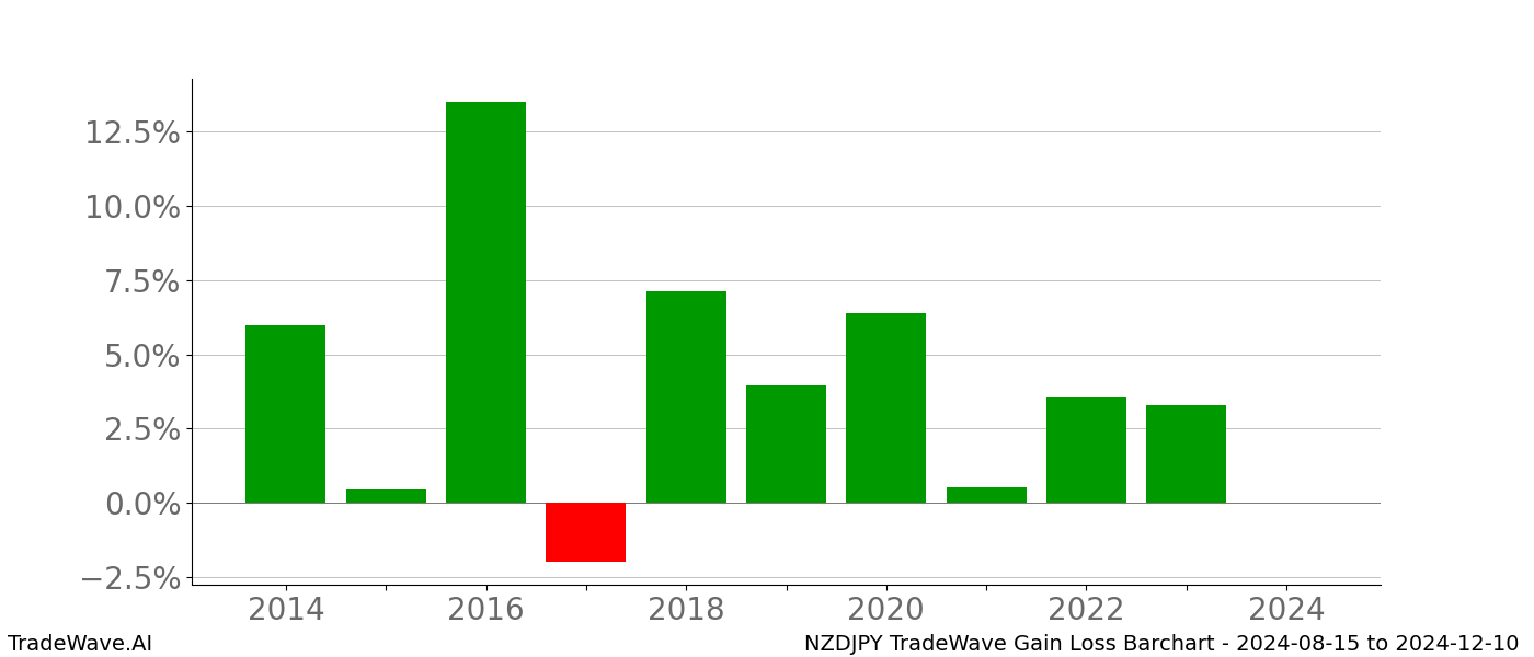 Gain/Loss barchart NZDJPY for date range: 2024-08-15 to 2024-12-10 - this chart shows the gain/loss of the TradeWave opportunity for NZDJPY buying on 2024-08-15 and selling it on 2024-12-10 - this barchart is showing 10 years of history