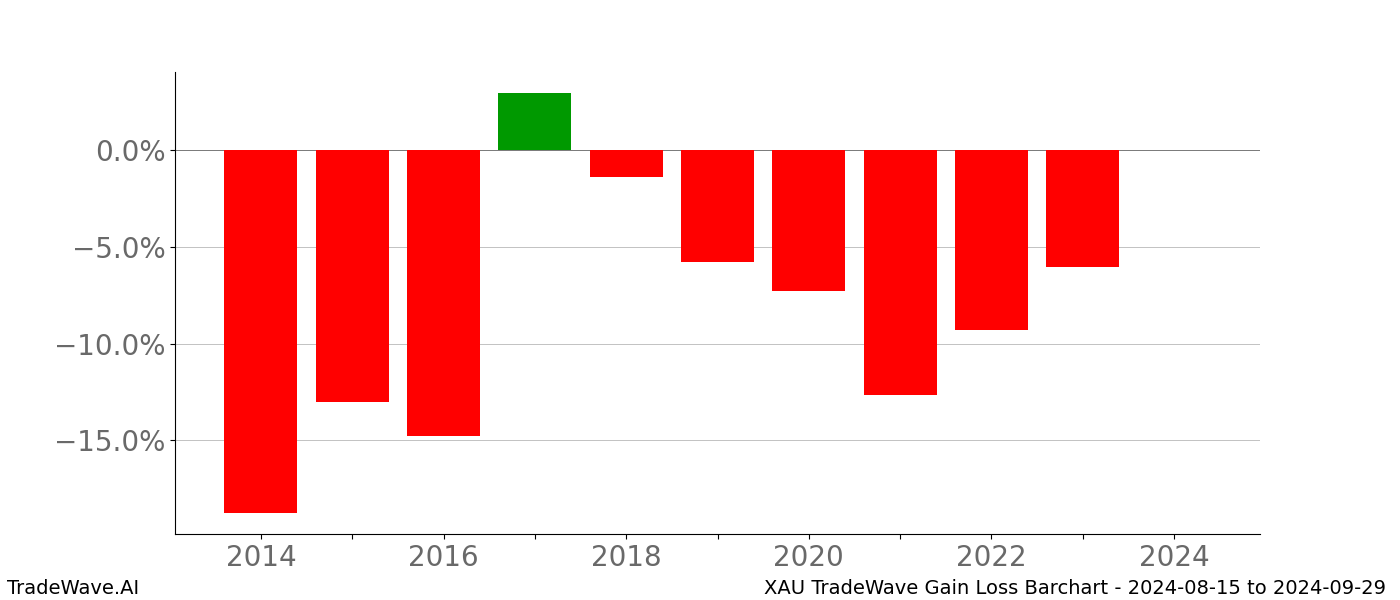 Gain/Loss barchart XAU for date range: 2024-08-15 to 2024-09-29 - this chart shows the gain/loss of the TradeWave opportunity for XAU buying on 2024-08-15 and selling it on 2024-09-29 - this barchart is showing 10 years of history