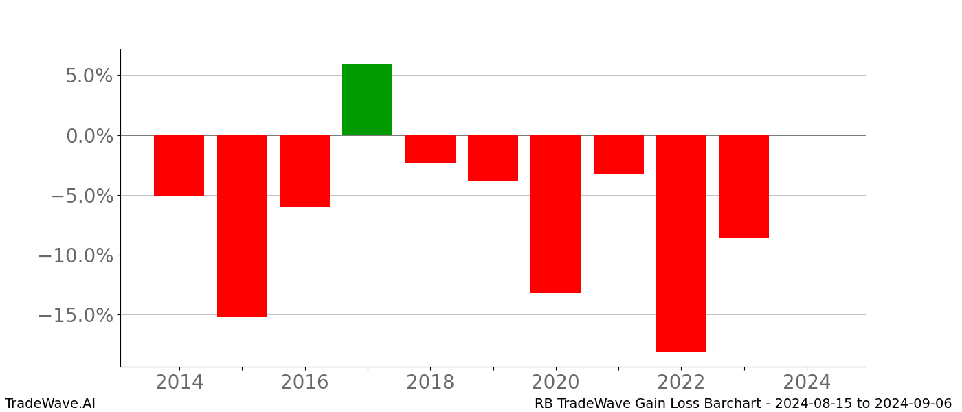 Gain/Loss barchart RB for date range: 2024-08-15 to 2024-09-06 - this chart shows the gain/loss of the TradeWave opportunity for RB buying on 2024-08-15 and selling it on 2024-09-06 - this barchart is showing 10 years of history