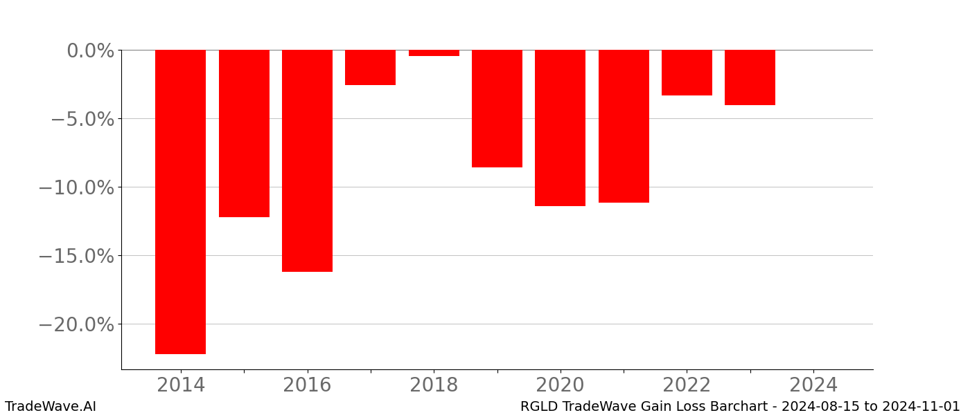 Gain/Loss barchart RGLD for date range: 2024-08-15 to 2024-11-01 - this chart shows the gain/loss of the TradeWave opportunity for RGLD buying on 2024-08-15 and selling it on 2024-11-01 - this barchart is showing 10 years of history