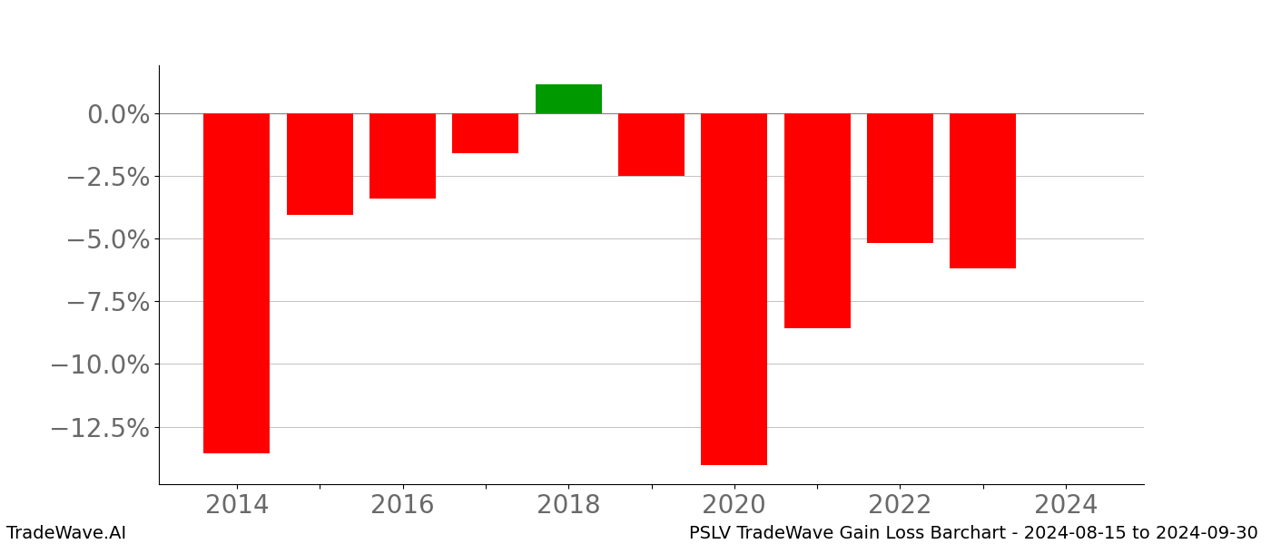 Gain/Loss barchart PSLV for date range: 2024-08-15 to 2024-09-30 - this chart shows the gain/loss of the TradeWave opportunity for PSLV buying on 2024-08-15 and selling it on 2024-09-30 - this barchart is showing 10 years of history