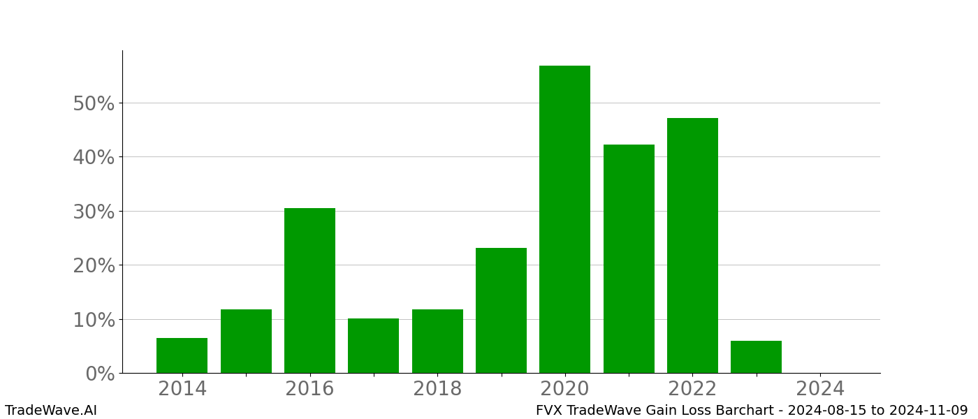 Gain/Loss barchart FVX for date range: 2024-08-15 to 2024-11-09 - this chart shows the gain/loss of the TradeWave opportunity for FVX buying on 2024-08-15 and selling it on 2024-11-09 - this barchart is showing 10 years of history