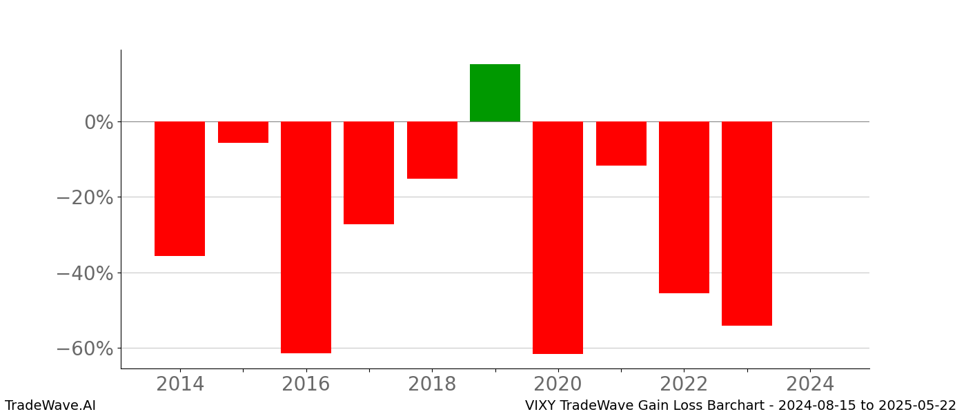 Gain/Loss barchart VIXY for date range: 2024-08-15 to 2025-05-22 - this chart shows the gain/loss of the TradeWave opportunity for VIXY buying on 2024-08-15 and selling it on 2025-05-22 - this barchart is showing 10 years of history