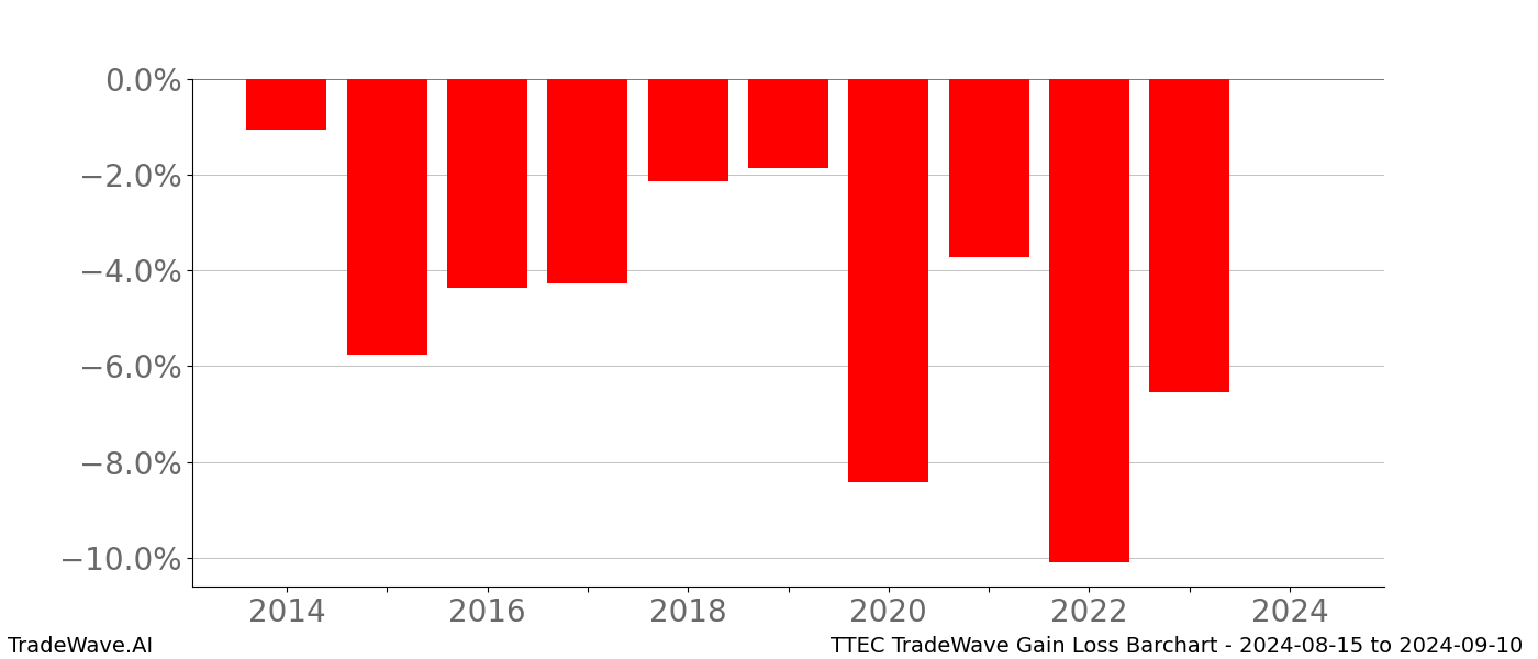 Gain/Loss barchart TTEC for date range: 2024-08-15 to 2024-09-10 - this chart shows the gain/loss of the TradeWave opportunity for TTEC buying on 2024-08-15 and selling it on 2024-09-10 - this barchart is showing 10 years of history