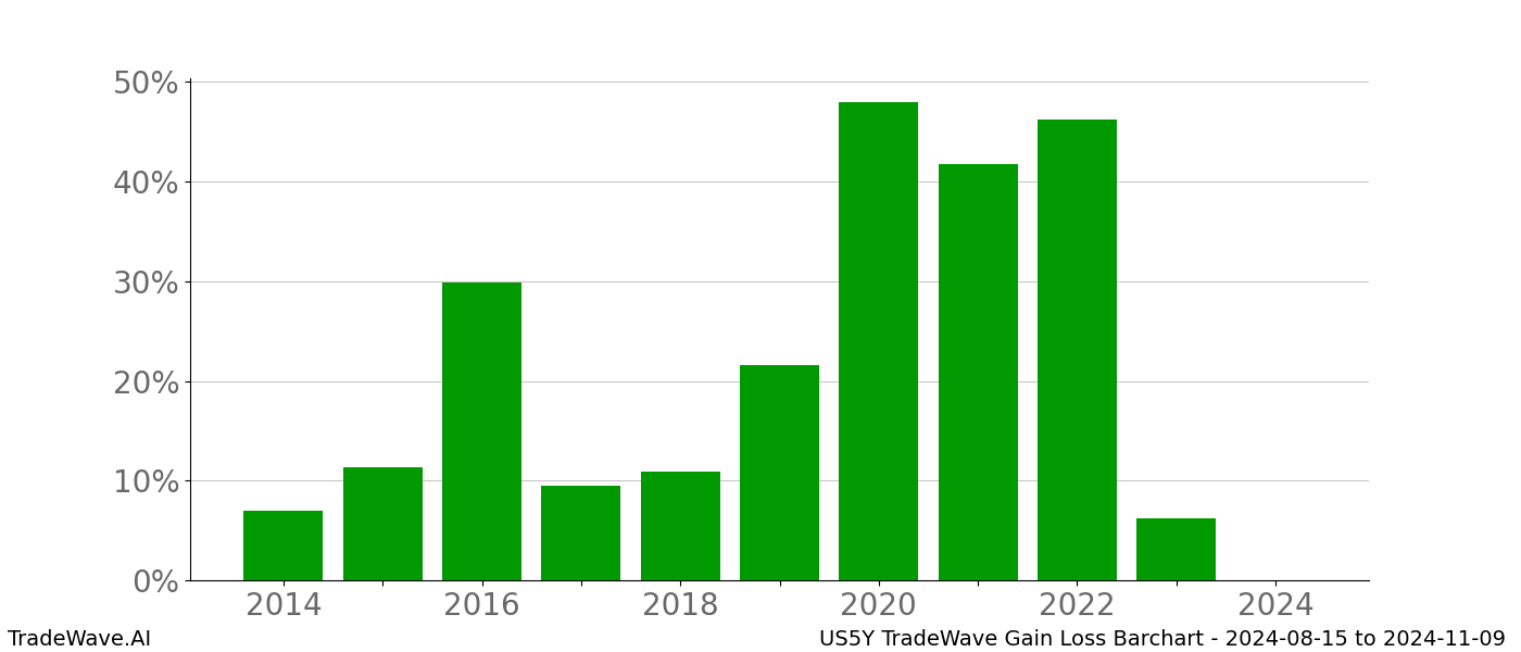 Gain/Loss barchart US5Y for date range: 2024-08-15 to 2024-11-09 - this chart shows the gain/loss of the TradeWave opportunity for US5Y buying on 2024-08-15 and selling it on 2024-11-09 - this barchart is showing 10 years of history