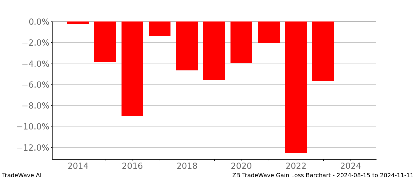Gain/Loss barchart ZB for date range: 2024-08-15 to 2024-11-11 - this chart shows the gain/loss of the TradeWave opportunity for ZB buying on 2024-08-15 and selling it on 2024-11-11 - this barchart is showing 10 years of history