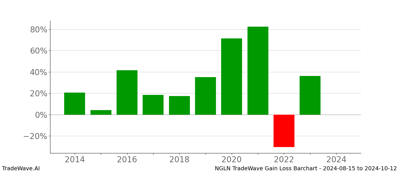 Gain/Loss barchart NGLN for date range: 2024-08-15 to 2024-10-12 - this chart shows the gain/loss of the TradeWave opportunity for NGLN buying on 2024-08-15 and selling it on 2024-10-12 - this barchart is showing 10 years of history