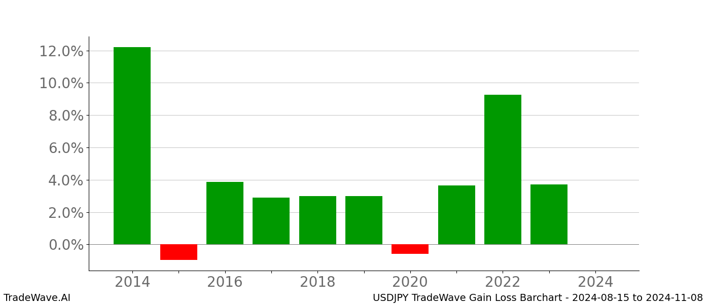 Gain/Loss barchart USDJPY for date range: 2024-08-15 to 2024-11-08 - this chart shows the gain/loss of the TradeWave opportunity for USDJPY buying on 2024-08-15 and selling it on 2024-11-08 - this barchart is showing 10 years of history