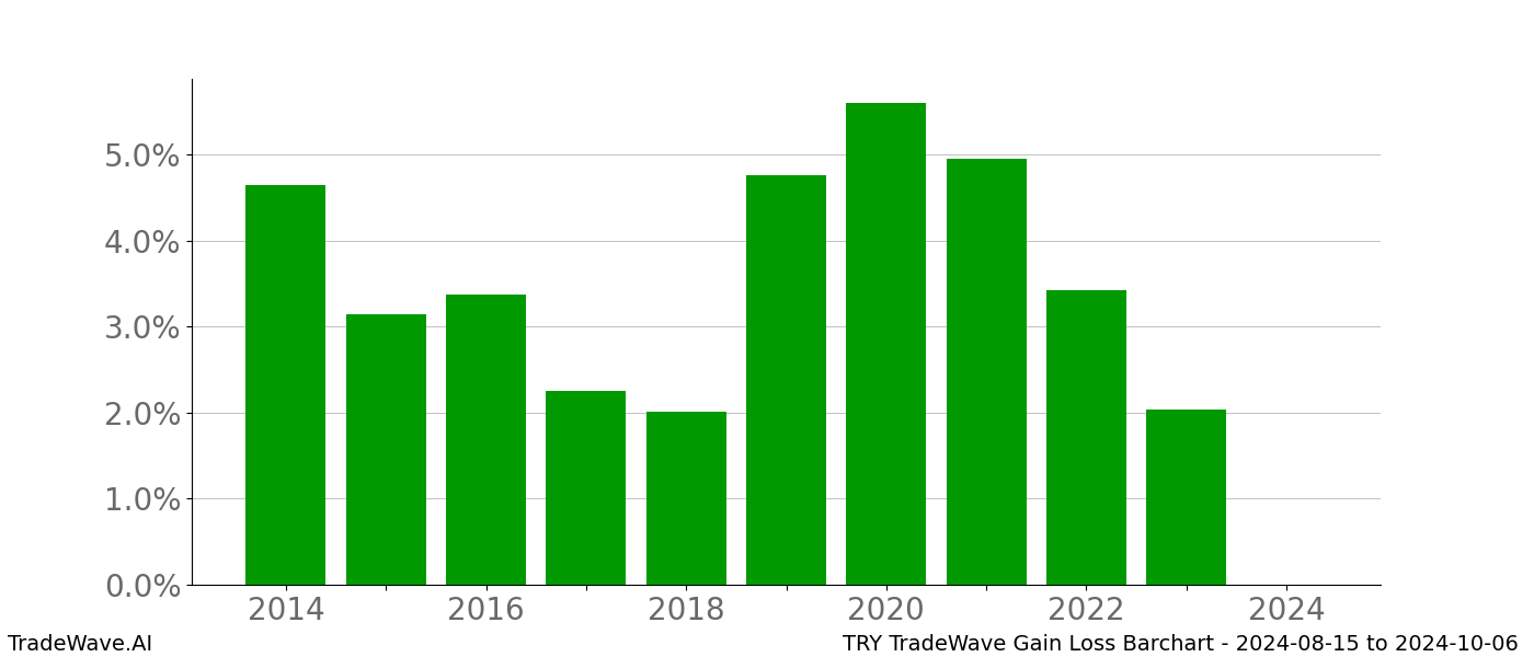 Gain/Loss barchart TRY for date range: 2024-08-15 to 2024-10-06 - this chart shows the gain/loss of the TradeWave opportunity for TRY buying on 2024-08-15 and selling it on 2024-10-06 - this barchart is showing 10 years of history