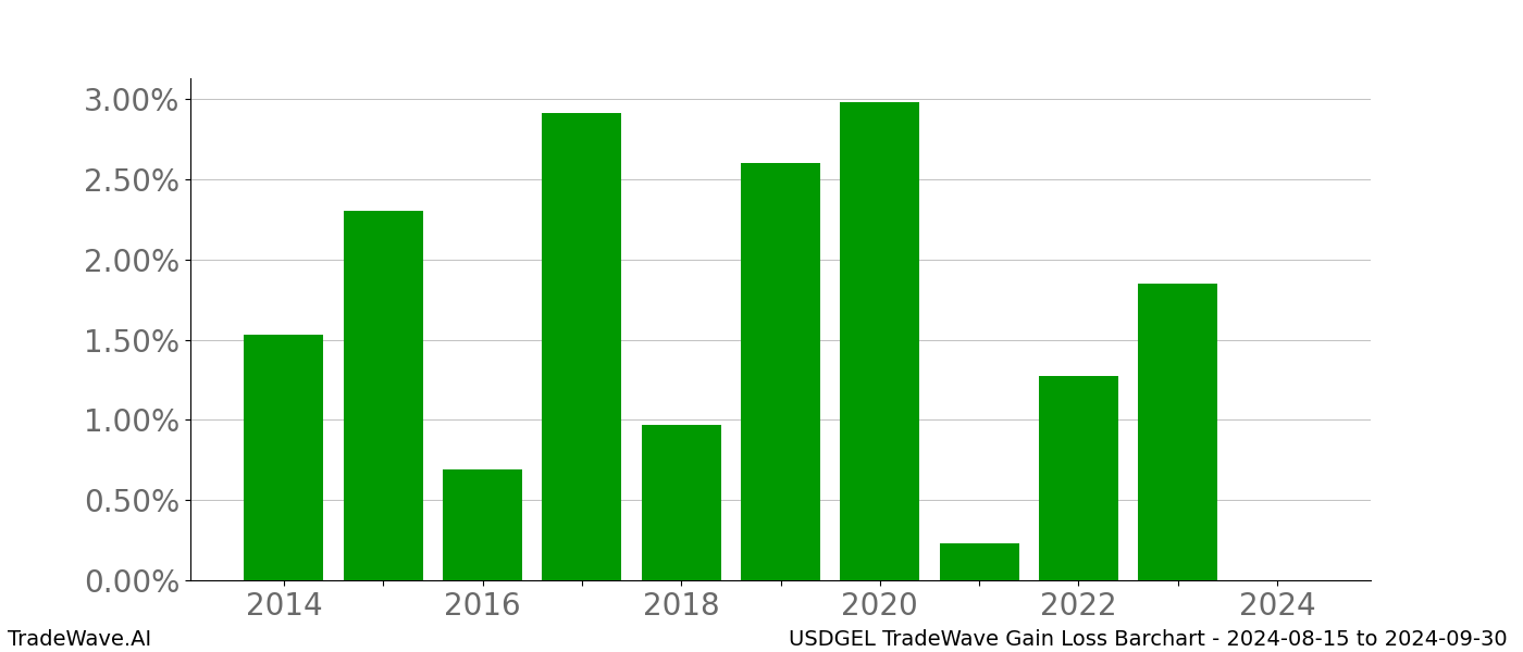 Gain/Loss barchart USDGEL for date range: 2024-08-15 to 2024-09-30 - this chart shows the gain/loss of the TradeWave opportunity for USDGEL buying on 2024-08-15 and selling it on 2024-09-30 - this barchart is showing 10 years of history