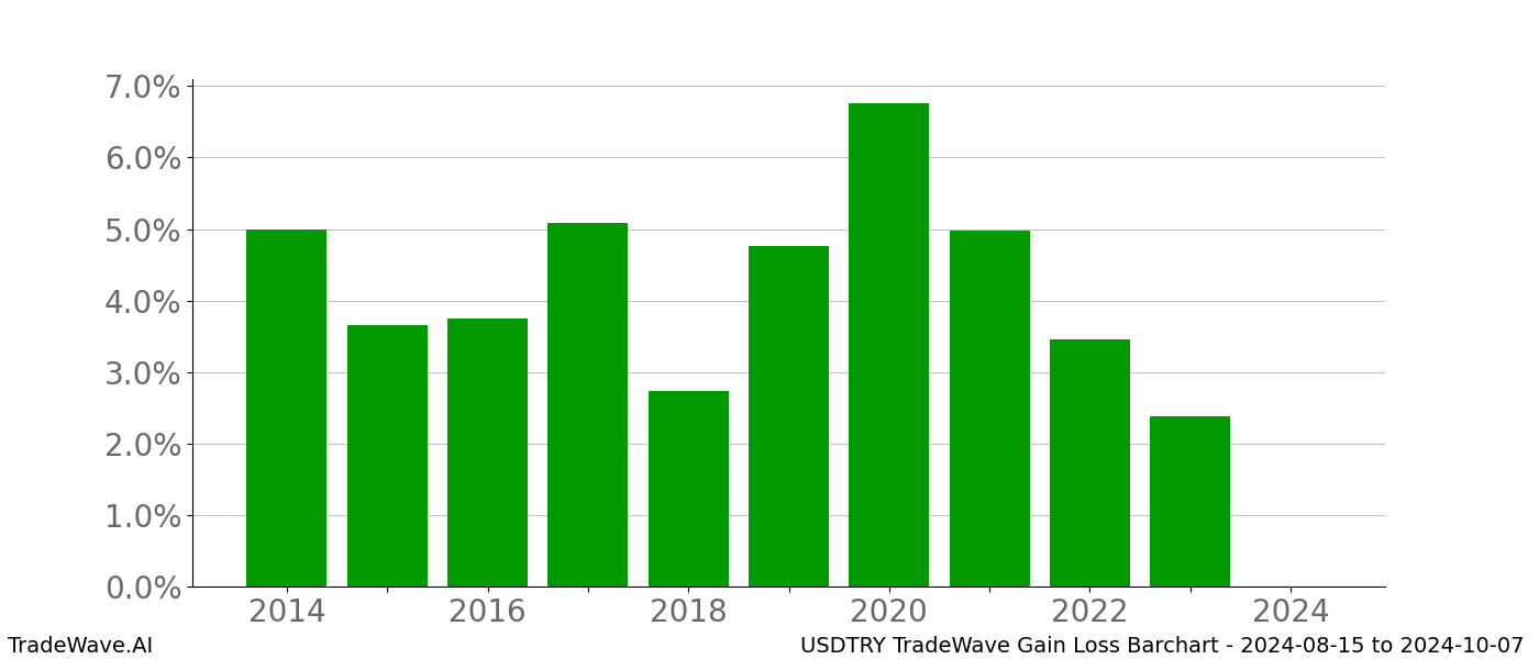 Gain/Loss barchart USDTRY for date range: 2024-08-15 to 2024-10-07 - this chart shows the gain/loss of the TradeWave opportunity for USDTRY buying on 2024-08-15 and selling it on 2024-10-07 - this barchart is showing 10 years of history