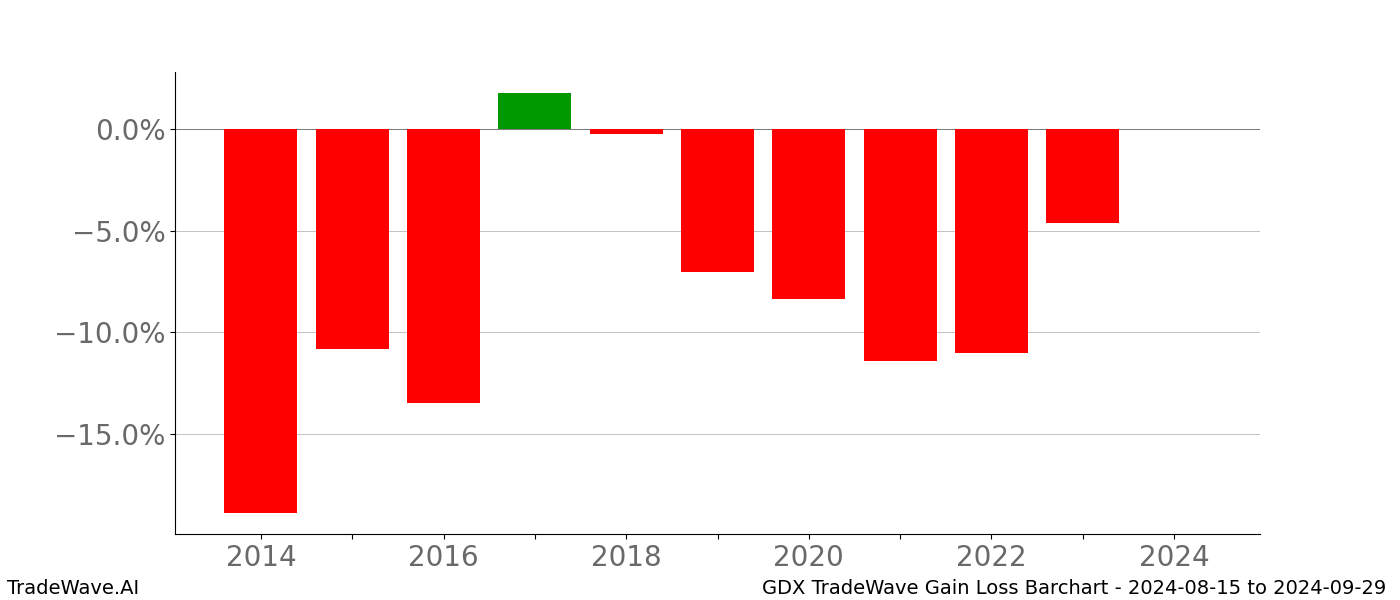 Gain/Loss barchart GDX for date range: 2024-08-15 to 2024-09-29 - this chart shows the gain/loss of the TradeWave opportunity for GDX buying on 2024-08-15 and selling it on 2024-09-29 - this barchart is showing 10 years of history