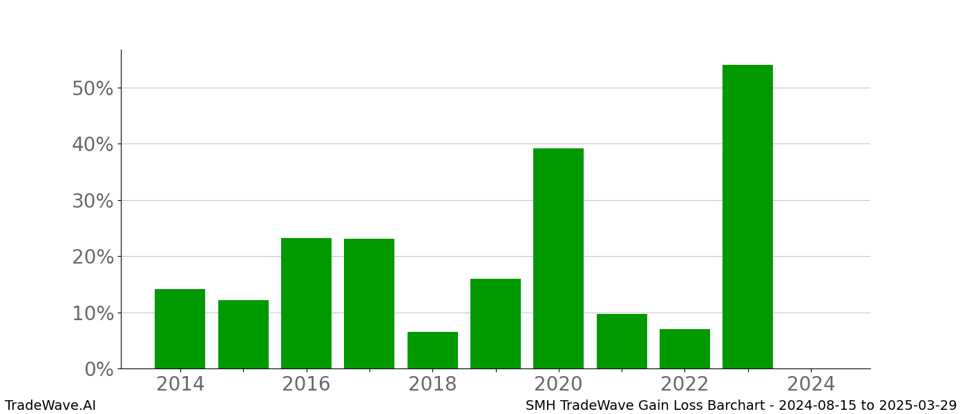 Gain/Loss barchart SMH for date range: 2024-08-15 to 2025-03-29 - this chart shows the gain/loss of the TradeWave opportunity for SMH buying on 2024-08-15 and selling it on 2025-03-29 - this barchart is showing 10 years of history