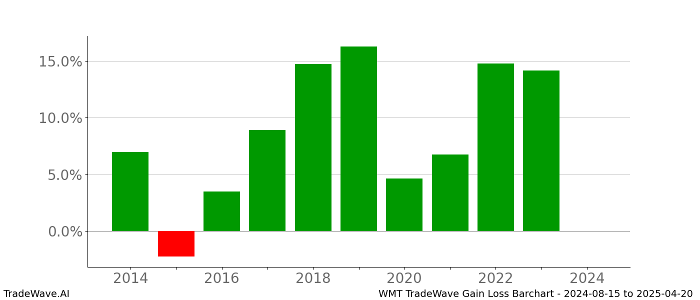 Gain/Loss barchart WMT for date range: 2024-08-15 to 2025-04-20 - this chart shows the gain/loss of the TradeWave opportunity for WMT buying on 2024-08-15 and selling it on 2025-04-20 - this barchart is showing 10 years of history