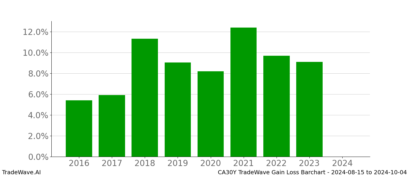 Gain/Loss barchart CA30Y for date range: 2024-08-15 to 2024-10-04 - this chart shows the gain/loss of the TradeWave opportunity for CA30Y buying on 2024-08-15 and selling it on 2024-10-04 - this barchart is showing 8 years of history