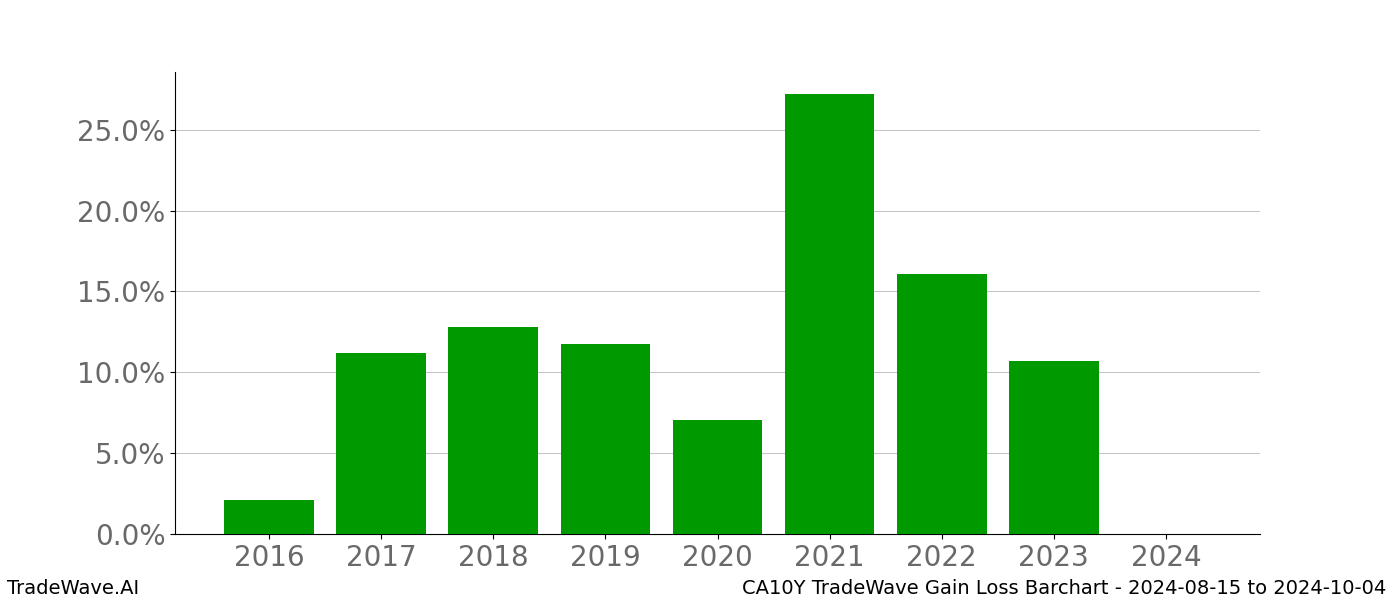 Gain/Loss barchart CA10Y for date range: 2024-08-15 to 2024-10-04 - this chart shows the gain/loss of the TradeWave opportunity for CA10Y buying on 2024-08-15 and selling it on 2024-10-04 - this barchart is showing 8 years of history