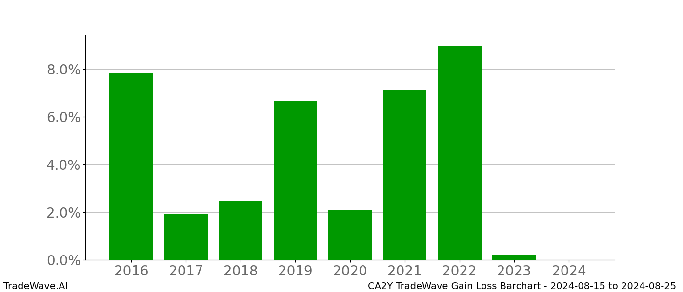 Gain/Loss barchart CA2Y for date range: 2024-08-15 to 2024-08-25 - this chart shows the gain/loss of the TradeWave opportunity for CA2Y buying on 2024-08-15 and selling it on 2024-08-25 - this barchart is showing 8 years of history